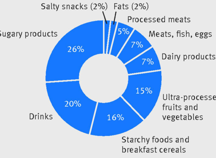 Relacionan el consumo de alimentos ultraprocesados con varios cánceres