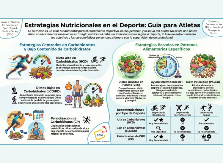 Documento de Consenso de la Sociedad Española de Nutrición (SEÑ) sobre Estrategias Nutricionales en el Deporte